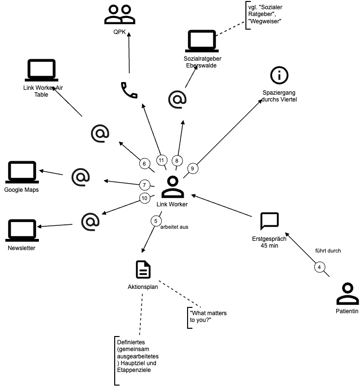 Domain Story example